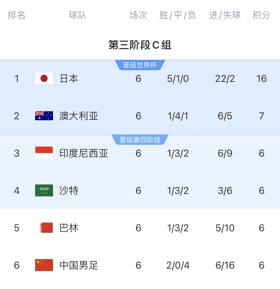 0-7慘敗的天坑!4隊同6分國足凈勝球-10,18隊中最差&恐成大隱患